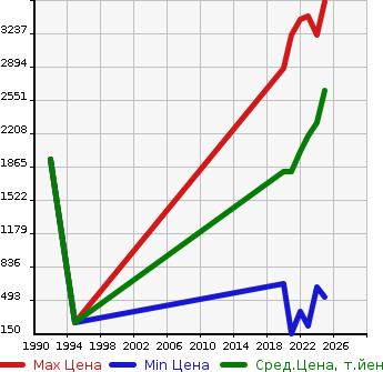 Аукционная статистика: График изменения цены TOYOTA Тойота  YARIS CROSS   в зависимости от года выпуска