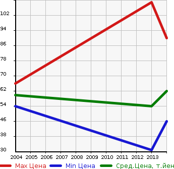 Аукционная статистика: График изменения цены CHRYSLER Крайслер  YPSILON Лансия  в зависимости от года выпуска