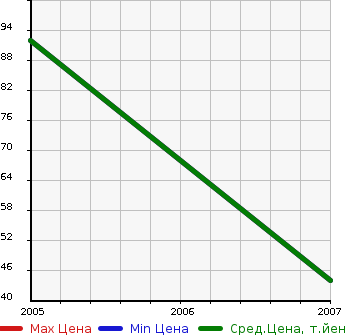 Аукционная статистика: График изменения цены LANCIA Ланчиа  YPSILON Лансия  в зависимости от года выпуска