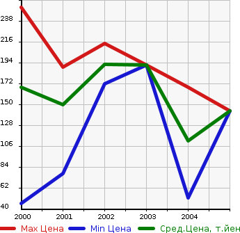 Аукционная статистика: График изменения цены DAIHATSU Дайхатсу  YRV Ярв  в зависимости от года выпуска