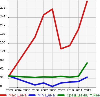 Аукционная статистика: График изменения цены HONDA Хонда  ZEST Зест  в зависимости от года выпуска