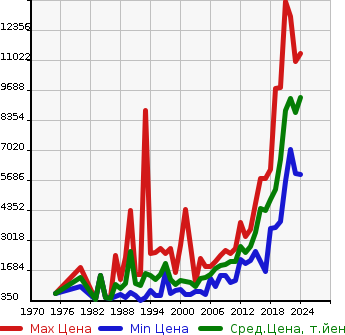 Аукционная статистика: График изменения цены TOYOTA Тойота  LAND CRUISER Ленд Круизер  в зависимости от года выпуска