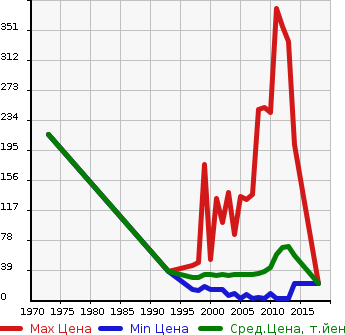 Аукционная статистика: График изменения цены HONDA Хонда  LIFE Лайф  в зависимости от года выпуска