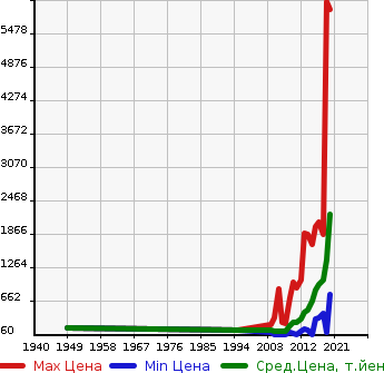 Аукционная статистика: График изменения цены TOYOTA Тойота  MARK X Марк Х  в зависимости от года выпуска