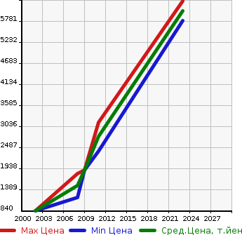 Аукционная статистика: График изменения цены MASERATI Мазерати  MASE LATTE GRAY CAR RE4W Другой  в зависимости от года выпуска