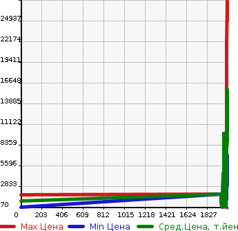 Аукционная статистика: График изменения цены MERCEDES BENZ Мерседес Бенц  MB TP T1N2D Другой  в зависимости от года выпуска