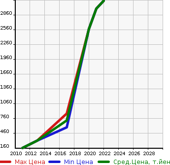 Аукционная статистика: График изменения цены MINI Мини  MINI CROSSOVER Мини Кроссовер  в зависимости от года выпуска