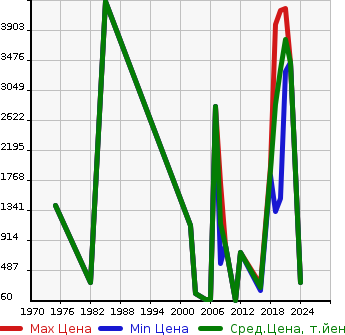 Аукционная статистика: График изменения цены BMW БМВ  MINI Другой  в зависимости от года выпуска