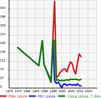 Аукционная статистика: График изменения цены MITSUBISHI Мицубиси  MINICA Миника  в зависимости от года выпуска