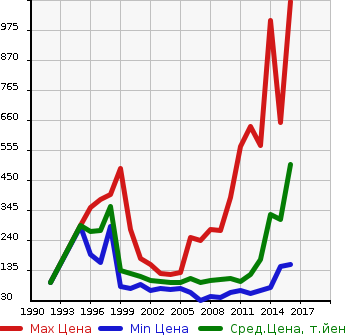 Аукционная статистика: График изменения цены MAZDA Мазда  MPV Мпв  в зависимости от года выпуска