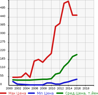 Аукционная статистика: График изменения цены SUZUKI Сузуки  MRWAGON Мр Вагон  в зависимости от года выпуска