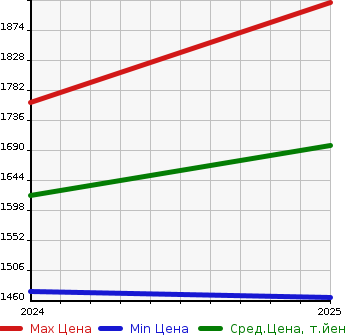 Аукционная статистика: График изменения цены HONDA Хонда  N-VAN E:   в зависимости от года выпуска