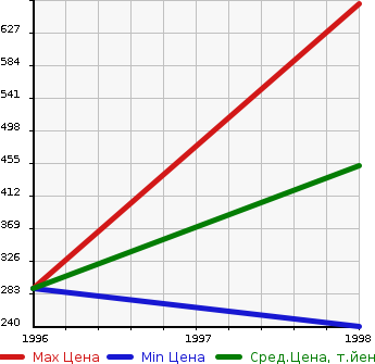 Аукционная статистика: График изменения цены HONDA Хонда  ORTHIA V Орхия V  в зависимости от года выпуска