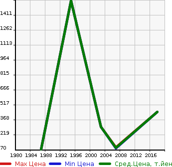 Аукционная статистика: График изменения цены DAIHATSU Дайхатсу  OTHER Другой  в зависимости от года выпуска