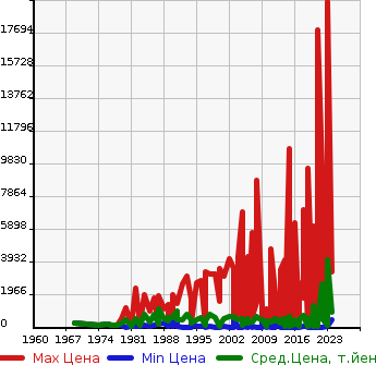 Аукционная статистика: График изменения цены OTHER TECHNICS Прочие Транспортные  Средства  OTHER Другой  в зависимости от года выпуска