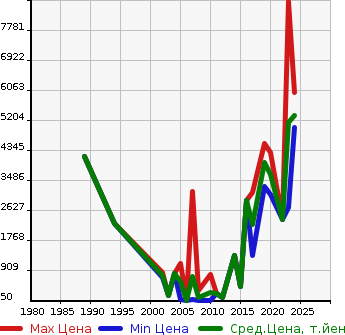Аукционная статистика: График изменения цены BMW БМВ  OTHER Другой  в зависимости от года выпуска