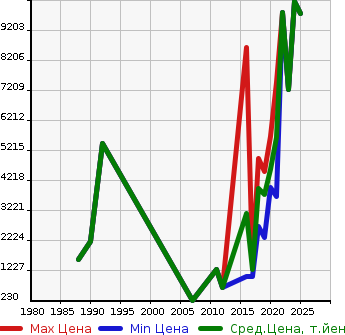 Аукционная статистика: График изменения цены PORSCHE Порш  OTHER Другой  в зависимости от года выпуска