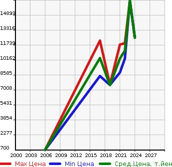 Аукционная статистика: График изменения цены ASTON MARTIN Астон Мартин  OTHER Другой  в зависимости от года выпуска