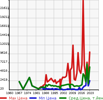 Аукционная статистика: График изменения цены NISSAN Ниссан  OTHER Другой  в зависимости от года выпуска