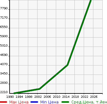 Аукционная статистика: График изменения цены LOTUS Лотус  OTHER Другой  в зависимости от года выпуска