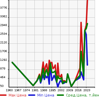 Аукционная статистика: График изменения цены MAZDA Мазда  OTHERS Другой  в зависимости от года выпуска