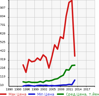 Аукционная статистика: График изменения цены MITSUBISHI Мицубиси  PAJERO MINI Паджеро Мини  в зависимости от года выпуска