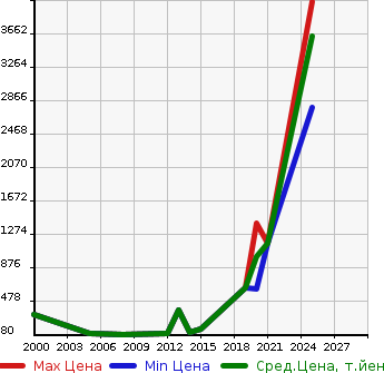Аукционная статистика: График изменения цены PEUGEOT Пежо  PEUGEOT 208 Другой  в зависимости от года выпуска