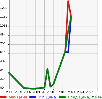 Аукционная статистика: График изменения цены PEUGEOT Пежо  PEUGEOT 807 Другой  в зависимости от года выпуска