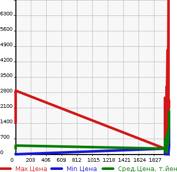 Аукционная статистика: График изменения цены TOYOTA Тойота  PIXIS Другой  в зависимости от года выпуска