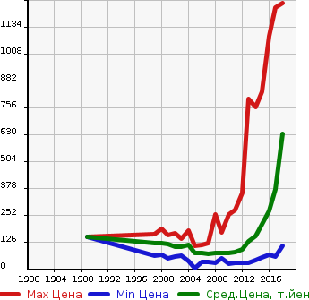 Аукционная статистика: График изменения цены MAZDA Мазда  PREMACY Премаси  в зависимости от года выпуска