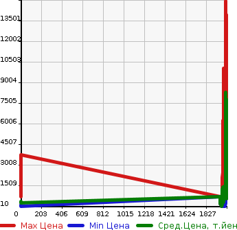Аукционная статистика: График изменения цены NISSAN Ниссан  QX56 Другой  в зависимости от года выпуска