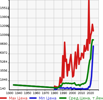 Аукционная статистика: График изменения цены HINO Хино  RANGER Рейнджер  в зависимости от года выпуска
