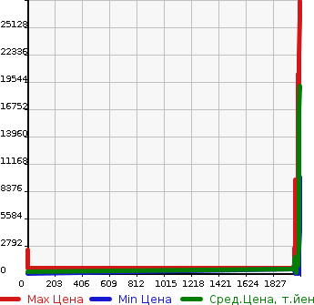 Аукционная статистика: График изменения цены HINO Хино  REISE II Другой  в зависимости от года выпуска
