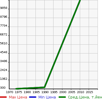Аукционная статистика: График изменения цены ROLLS ROYCE Ролс Ройс  ROLLS ROYCE Ролс Ройс  в зависимости от года выпуска