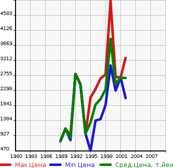 Аукционная статистика: График изменения цены MAZDA Мазда  RX-7 РИкс 7  в зависимости от года выпуска