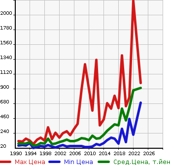 Аукционная статистика: График изменения цены MAZDA Мазда  SCRUM TRUCK Скрум Трак  в зависимости от года выпуска
