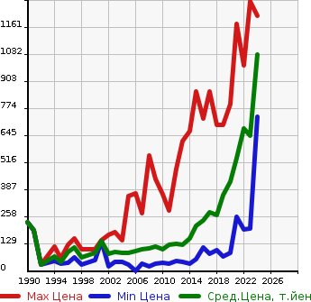 Аукционная статистика: График изменения цены MAZDA Мазда  SCRUM Скрум  в зависимости от года выпуска