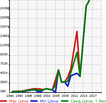 Аукционная статистика: График изменения цены HINO Хино  SELEGA Селега  в зависимости от года выпуска