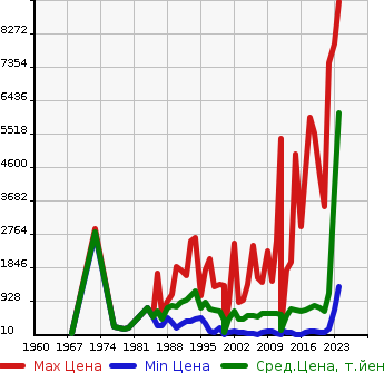 Аукционная статистика: График изменения цены TOYOTA Тойота  SI-PODO Другой  в зависимости от года выпуска