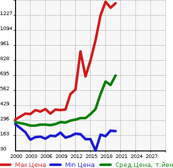 Аукционная статистика: График изменения цены TOYOTA Тойота  SUCCEED WAGON Саксид Вагон  в зависимости от года выпуска
