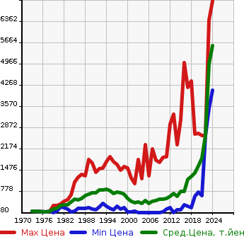 Аукционная статистика: График изменения цены MAZDA Мазда  TITAN Титан  в зависимости от года выпуска