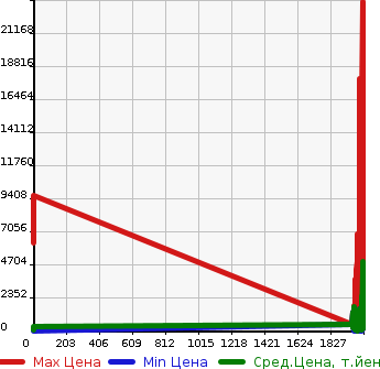 Аукционная статистика: График изменения цены OTHER TECHNICS Прочие Транспортные  Средства  TUKTUK Другой  в зависимости от года выпуска