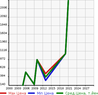 Аукционная статистика: График изменения цены LEXUS Лексус  UREKSALX470 Другой  в зависимости от года выпуска