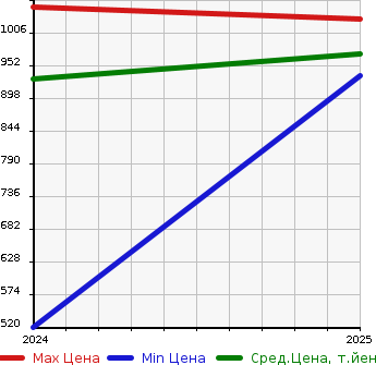 Аукционная статистика: График изменения цены MITSUBISHI Мицубиси  MINICAB EV   в зависимости от года выпуска