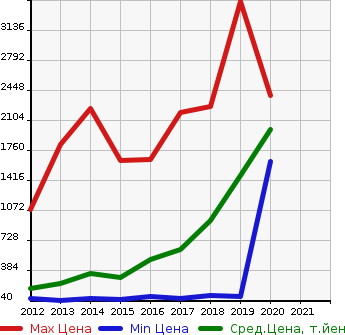 Аукционная статистика: График изменения цены VOLKSWAGEN Фольксваген  THE BEETLE Битл  в зависимости от года выпуска