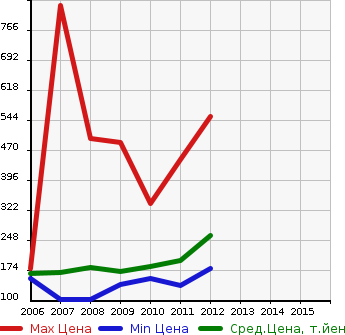 Аукционная статистика: График изменения цены TOYOTA Тойота  BLADE Блейд  в зависимости от года выпуска
