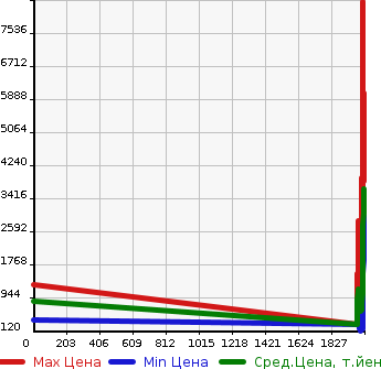 Аукционная статистика: График изменения цены TOYOTA Тойота  DYNA TRUCK Дюна Трак  в зависимости от года выпуска