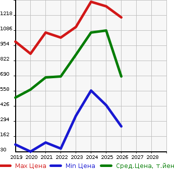 Аукционная статистика: График изменения цены MITSUBISHI Мицубиси  EK X   в зависимости от года выпуска