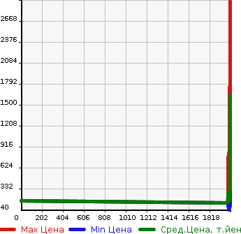 Аукционная статистика: График изменения цены TOYOTA Тойота  ESTIMA Эстима  в зависимости от года выпуска