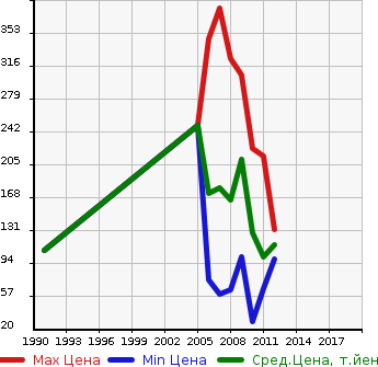 Аукционная статистика: График изменения цены VOLKSWAGEN Фольксваген  JETTA Джетта  в зависимости от года выпуска